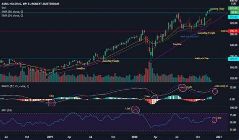 ASML: Market Pullback Offers Opportunity, Valued At 25x FY25 Earnings