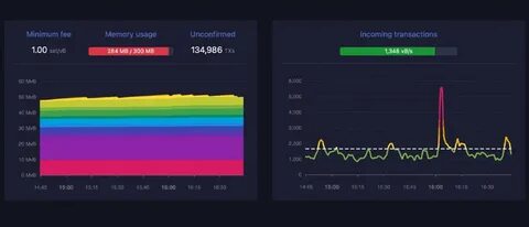 Bitcoin Mempool Is 'Practically Empty' - Binance