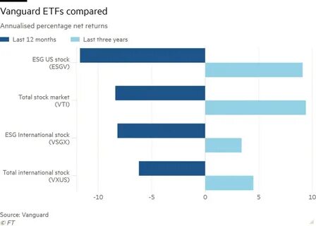 2 Vanguard ETFs That Have Crushed the Market This Year