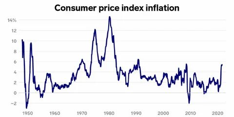 U.S. Core Inflation Rose 0.3% in August, Faster Than Anticipated - CoinDesk