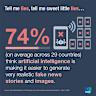 AI False information rate for news nearly doubles in one year