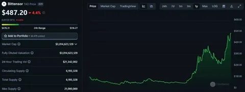 Bittensor Price Today, TAO to USD Live Price, Market Cap & Chart - Cointelegraph