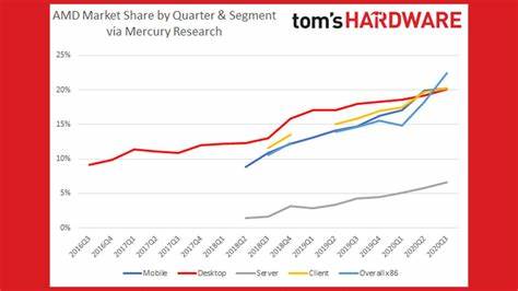 AMD Reports August 5—Analyst Sees Q3 Upside and CPU Market Gains