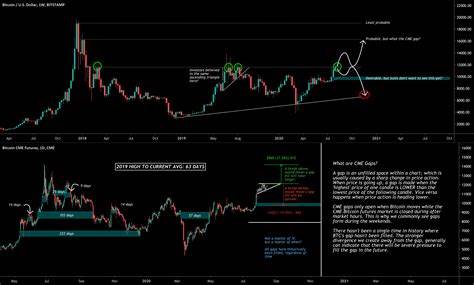 Biggest CME gap ever at $85K: 5 Things to know in Bitcoin this week - Cointelegraph
