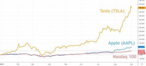 Stock market today: Nasdaq soars to record as Tesla, Google, Amazon, Apple hit fresh highs - Yahoo Finance