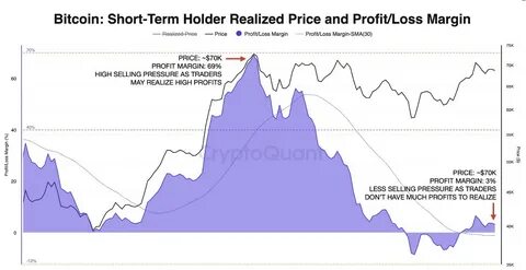 Bitcoin high-entry buyers are driving sell pressure, price may ‘floor’ at $70K