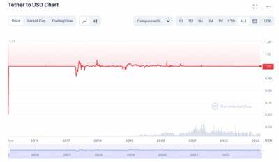 Tether USDt (USDT) Price Prediction 2024 2025 2026 2027 - 2030 - Changelly