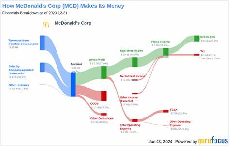Can McDonald’s Corporation (MCD) Keep Serving Up Dividend Growth?