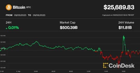 Bitcoin Could Move $5K After White House Crypto Summit; ETH and SOL Volatility Likely: STS Digital - CoinDesk
