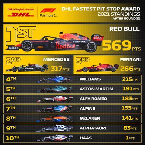 Who has the fastest F1 website (2021)