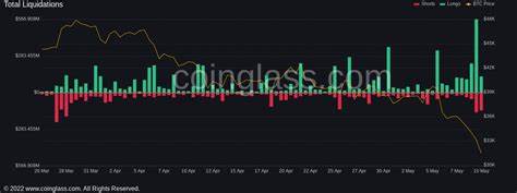 $1b liquidations as Bitcoin drops, traders find shelter in this altcoin - crypto.news