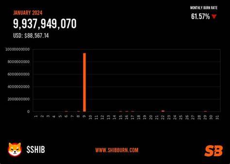 Analyst On Why Shiba Inu Is Primed For Massive $0.010 Price Upswing With 10 Billion SHIB Burned in January - ZyCrypto