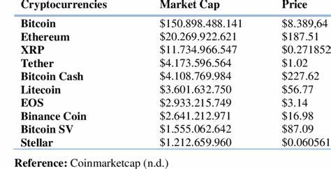 Analyzing 10 Largest Cryptocurrencies by Market Cap