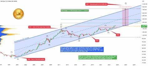 GOLD will rise by +300% in only 3 years! (Better than Bitcoin) for OANDA:XAUUSD by Xanrox - TradingView
