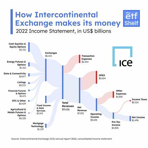 Intercontinental Exchange (ICE) Gained from Rising Commodity Prices and Global Volatility