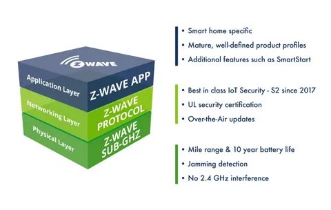 Why Develop with Z-Wave
