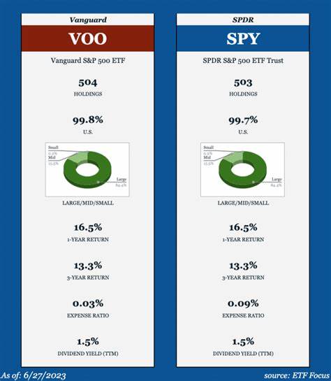 VOO Is a Great Choice for Most, but I Like RSP ETF Better