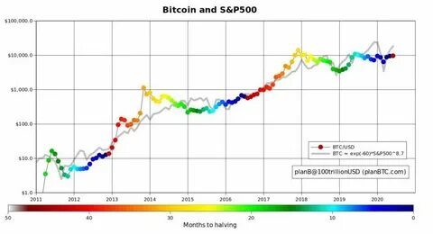 Bitcoin's Correlation With S&P 500 Reaches 17-Month High - Decrypt