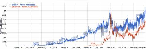 Active ETH addresses reach all-time high of 1.4M - CryptoSlate