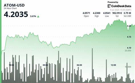 ATOM Shows Resilient Recovery Despite Volatile Trading Session