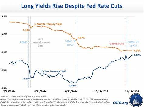Treasury Yields Rise in July as Fed Cut Seen Elusive
