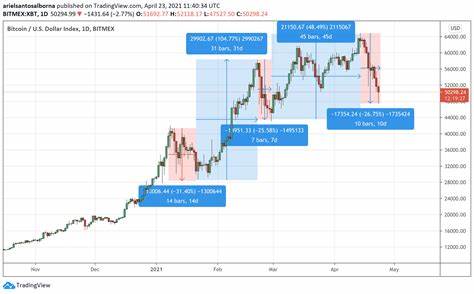 Bitcoin Bull Market Is Far From Over, Suggests Historical BTC Trend Tied to 200-Week Average