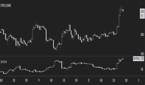 Sees $4.3 Billion Open Interest Rebound Amid Bullish Price Action - Binance