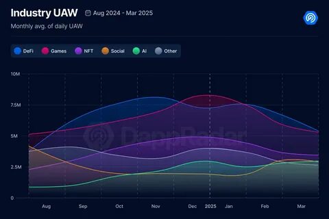 DappRadar: DeFi TVL fell 27% in Q1 as AI and social dApps drove web3 growth - Crypto News