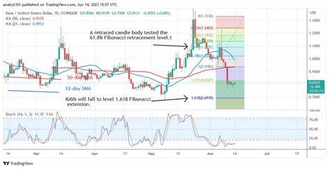 Weekly Cryptocurrency Market Analysis: Altcoins Fall To Critical Support Levels - CoinIdol