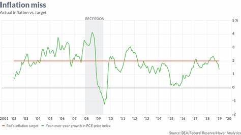 The Fed knows how to hit its inflation target — it just refuses to do so - MarketWatch