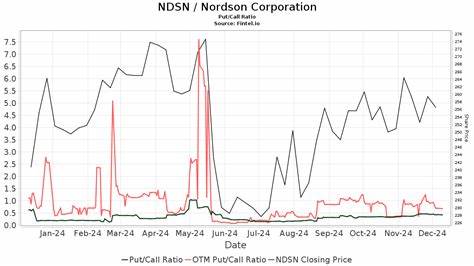 Nordson Stock: Is NDSN Outperforming the Industrial Sector?