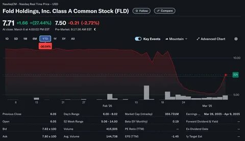 Fold Holdings Acquires 475 Bitcoin To Strengthen Corporate Treasury – Details - Mitrade
