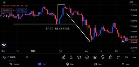 Understanding Bull Traps in Forex Trading