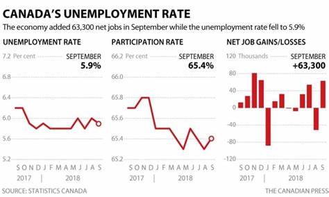 Canada's jobless rate unexpectedly dips in Sept as job gains top forecast - Kitco NEWS