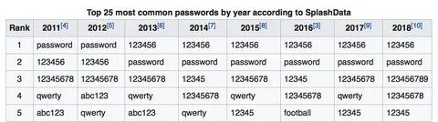 What is the most commonly used password?