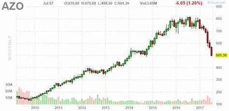 AutoZone, Inc. (AZO): A Bull Case Theory