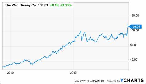 Should You Anticipate Higher Growth Potential in The Walt Disney Company (DIS) Compared to Its Peers?