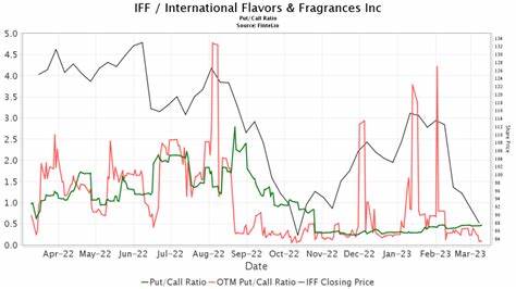 Tigress Financial Assigns International Flavors & Fragrances (IFF) a Buy Rating