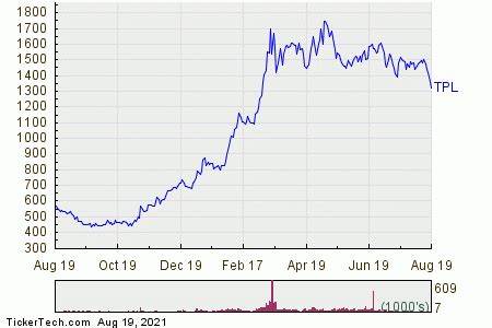 Is Texas Pacific Land Stock Underperforming the Nasdaq?