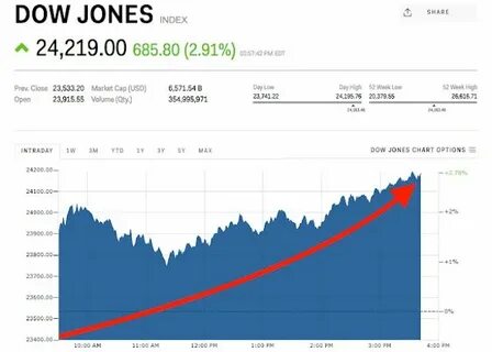 Dow closes 800 points higher after a historic one-day turnaround - CNBC