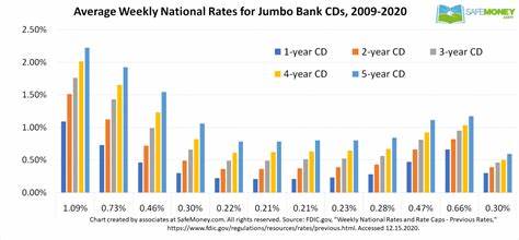 Best 2-year CD Rates for October 2024