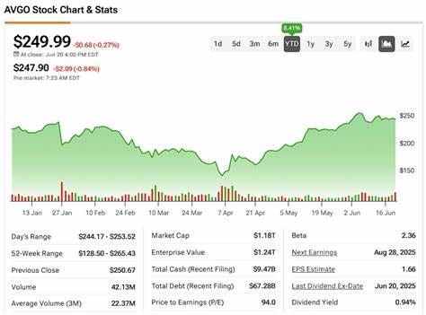 Broadcom’s (AVGO) Trillion-Dollar Comeback Reinforces Bullish Outlook