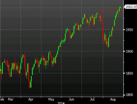 S&P 500 Hits Fresh Record as JPMorgan Rallies 4%: Markets Wrap