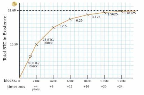 Less Than 2M Bitcoins Left To be Mined; What Happens When All BTC Are 