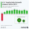 US Job Growth Picks Up