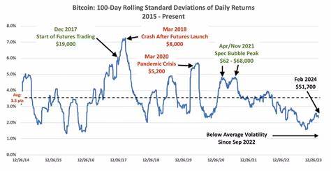 The volatility that made bitcoin so appealing is dwindling - Markets Insider