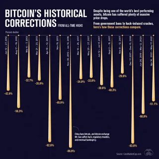 Bitcoin 77% Correction To $25,000, Will History Repeat Itself - Bitcoinist