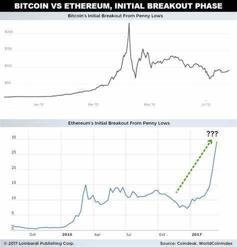 Macro investor says Ethereum price growth looks similar to Bitcoin’s in 2016-2017 - CryptoSlate