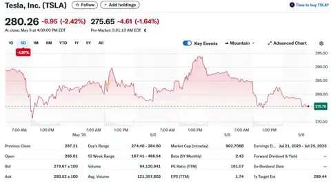 Tesla Stock Drops After 6-Day Winning Streak. Why the Fed’s Rate Call Matters