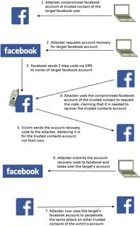 A new Facebook scam allows your friend contacts to hack your account - Security Affairs
